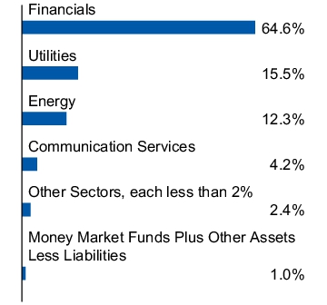 Graphical Representation - Allocation 1 Chart