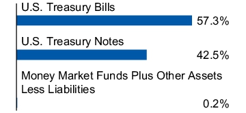 Graphical Representation - Allocation 1 Chart