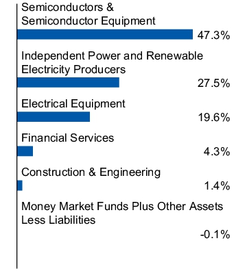 Graphical Representation - Allocation 1 Chart