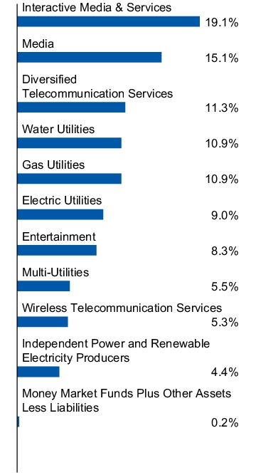 Graphical Representation - Allocation 1 Chart