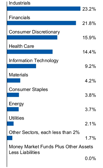 Graphical Representation - Allocation 1 Chart