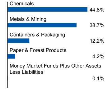 Graphical Representation - Allocation 1 Chart