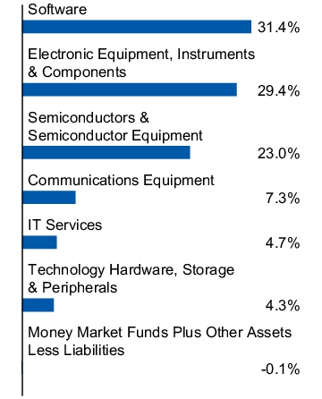 Graphical Representation - Allocation 1 Chart