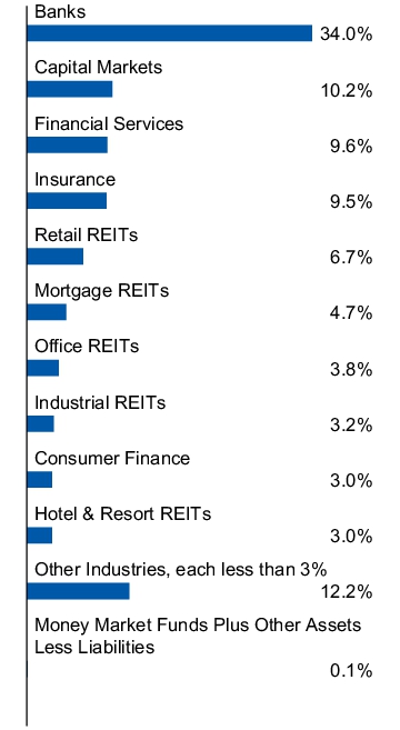 Graphical Representation - Allocation 1 Chart