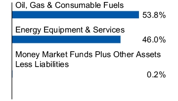 Graphical Representation - Allocation 1 Chart