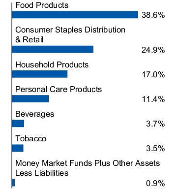 Graphical Representation - Allocation 1 Chart