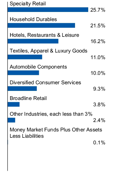 Graphical Representation - Allocation 1 Chart