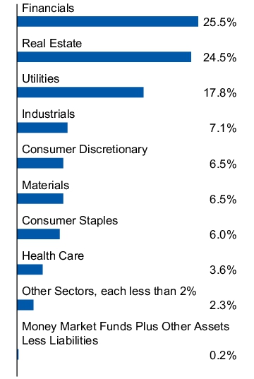 Graphical Representation - Allocation 1 Chart
