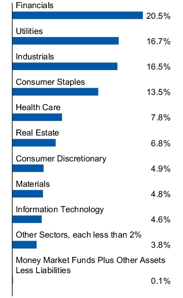 Graphical Representation - Allocation 1 Chart