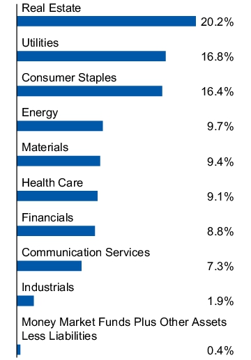 Graphical Representation - Allocation 1 Chart