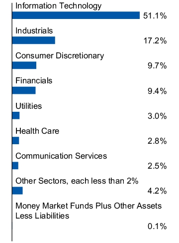 Graphical Representation - Allocation 1 Chart