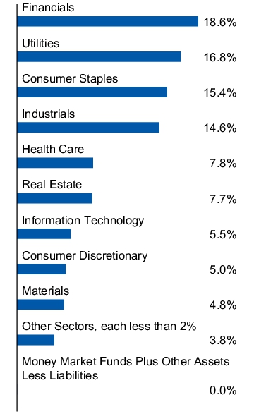 Graphical Representation - Allocation 1 Chart