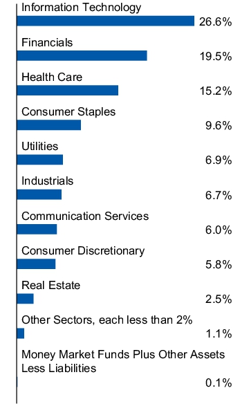 Graphical Representation - Allocation 1 Chart