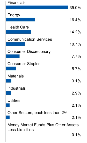 Graphical Representation - Allocation 1 Chart