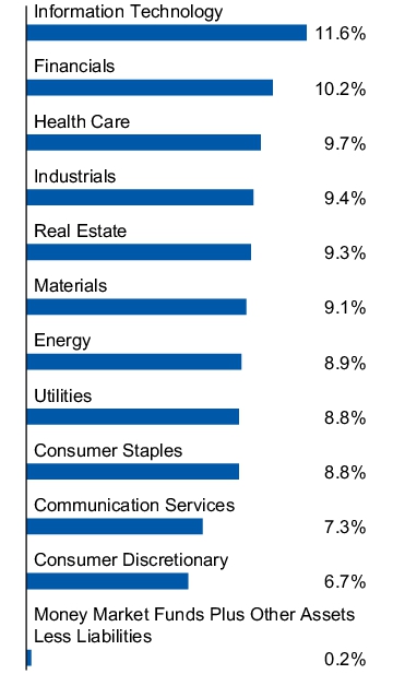 Graphical Representation - Allocation 1 Chart