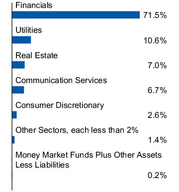 Graphical Representation - Allocation 1 Chart