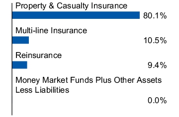 Graphical Representation - Allocation 1 Chart