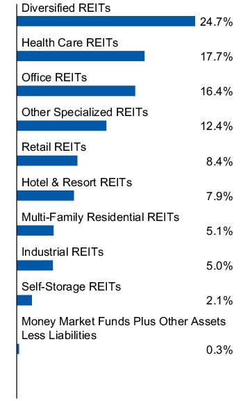 Graphical Representation - Allocation 1 Chart