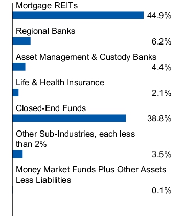 Graphical Representation - Allocation 1 Chart