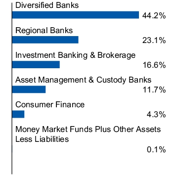 Graphical Representation - Allocation 1 Chart