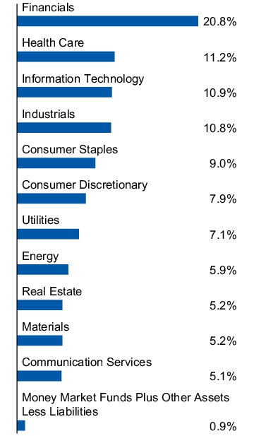Graphical Representation - Allocation 1 Chart