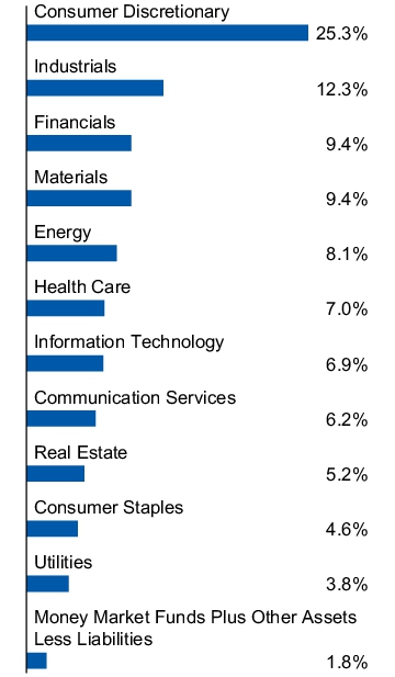 Graphical Representation - Allocation 1 Chart