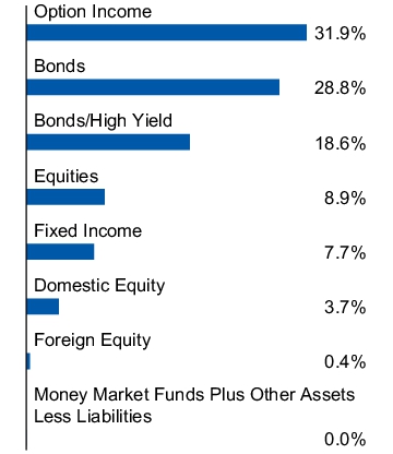 Graphical Representation - Allocation 1 Chart