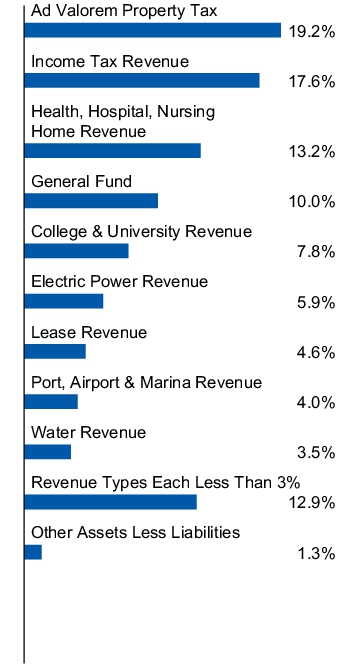 Graphical Representation - Allocation 1 Chart