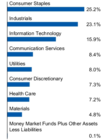 Graphical Representation - Allocation 1 Chart