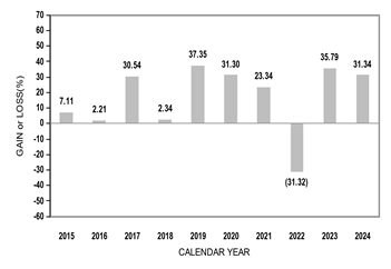 PerformanceBarChartData(2015:7.11,2016:2.21,2017:30.54,2018:2.34,2019:37.35,2020:31.3,2021:23.34,2022:-31.32,2023:35.79,2024:31.34)
