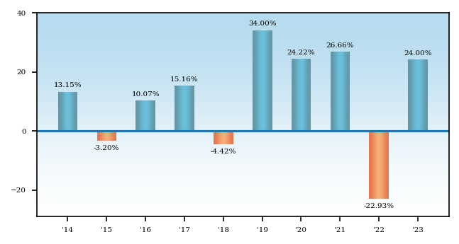 Bar Chart