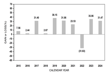 PerformanceBarChartData(2015:7.56,2016:2.44,2017:31.4,2018:2.67,2019:38.15,2020:31.86,2021:23.53,2022:-31.63,2023:35.86,2024:31.47)