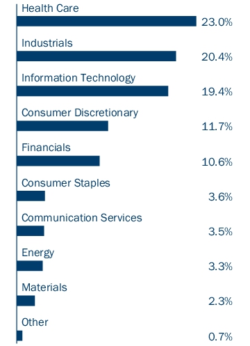 Graphical Representation - Allocation 2 Chart