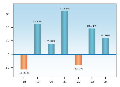 Bar Chart