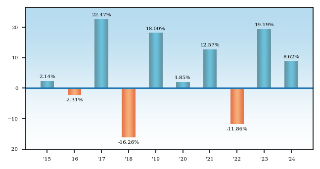 Bar Chart