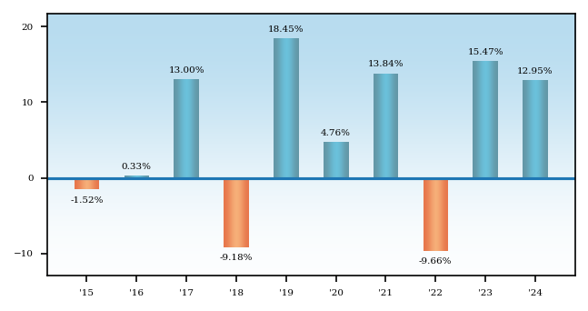 Bar Chart