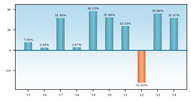 Bar Chart