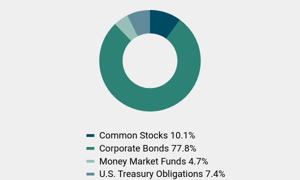 Group By Asset Type Chart