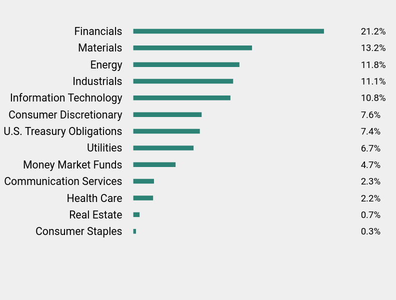 Group By Sector Chart