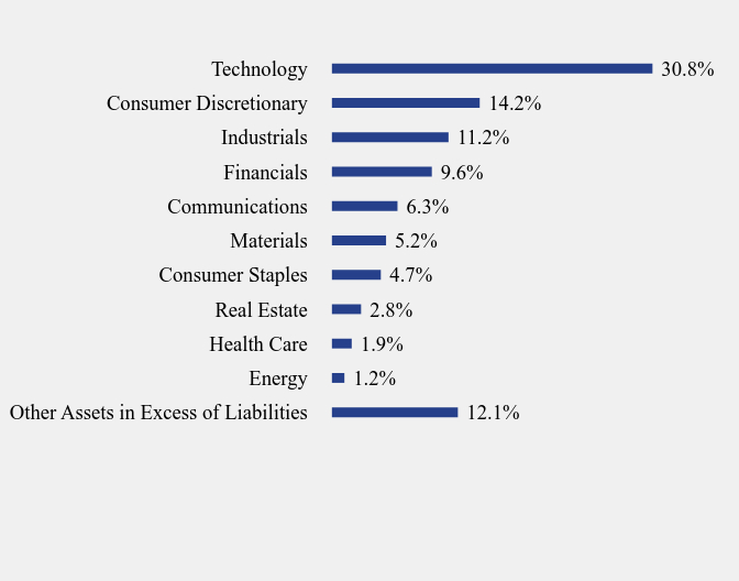 Group By Sector Chart