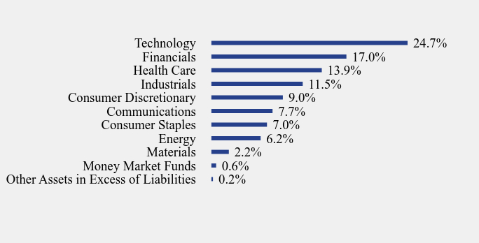 Group By Sector Chart