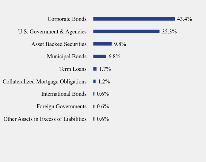 Group By Sector Chart