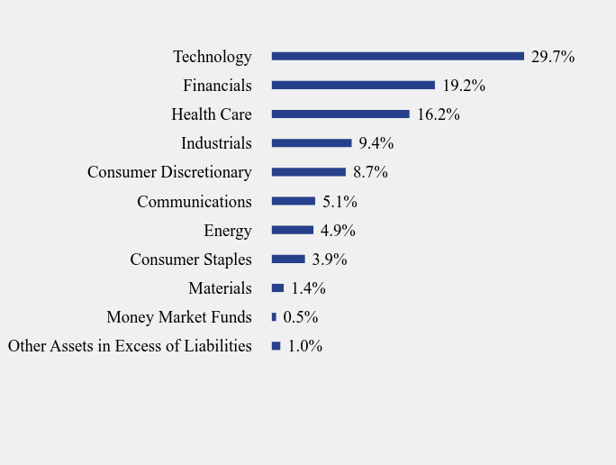Group By Sector Chart
