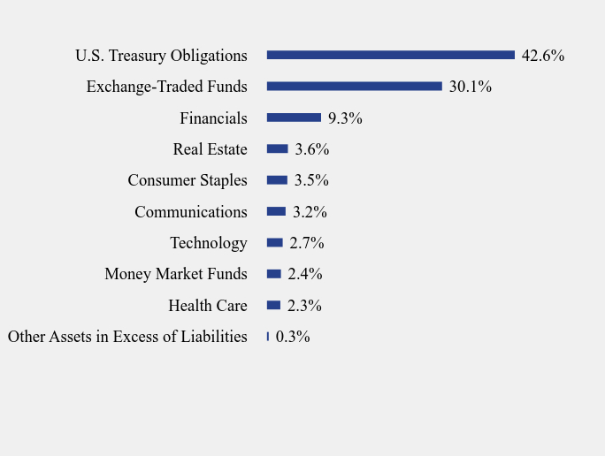 Group By Sector Chart