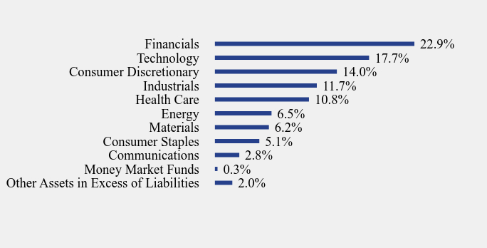 Group By Sector Chart