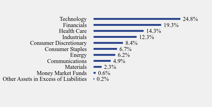 Group By Sector Chart