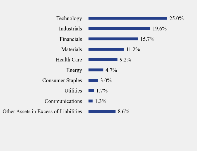 Group By Sector Chart