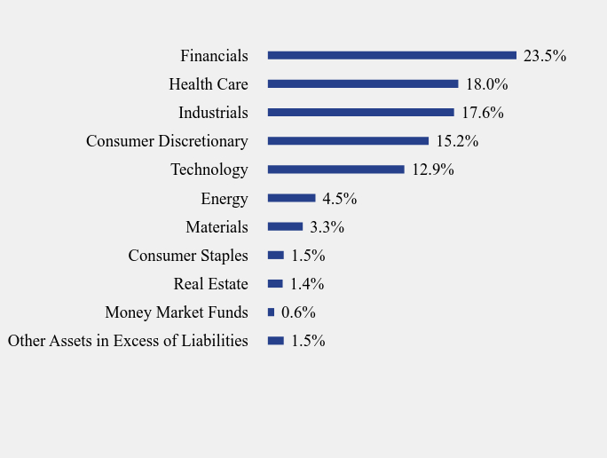 Group By Sector Chart