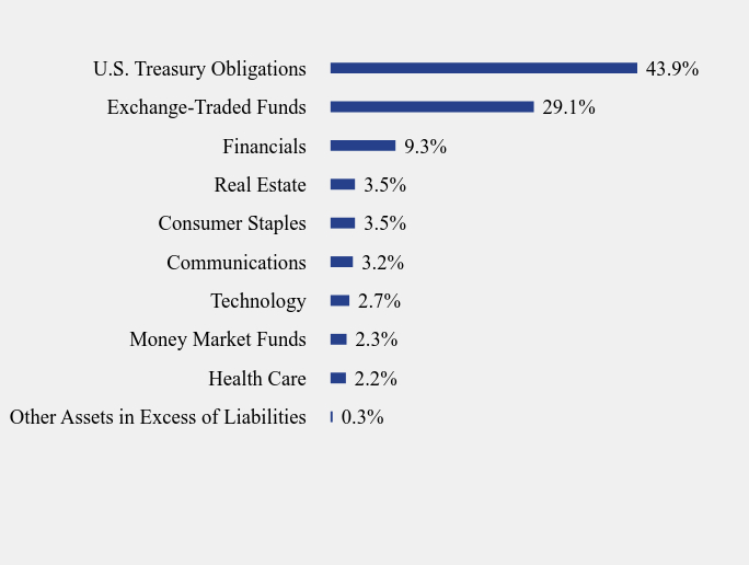Group By Sector Chart