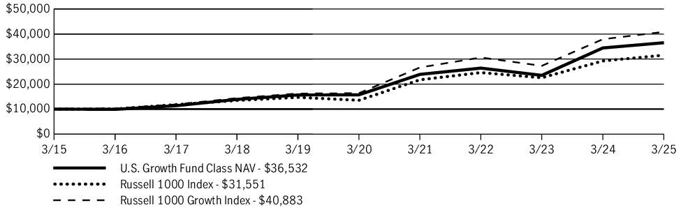 Fund Performance - Growth of 10K